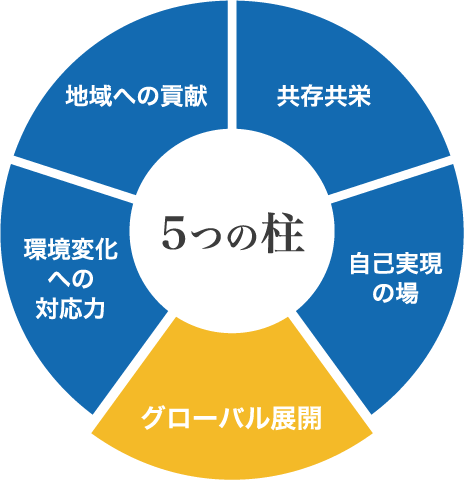 5つの柱