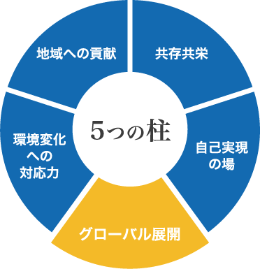 5つの柱